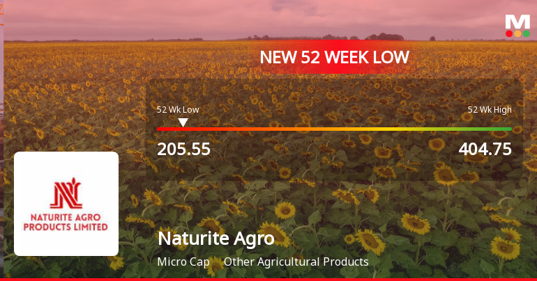 Naturite Agro Products Ltd Falls to 52-Week Low of Rs.206 Amidst Weak Financial Metrics