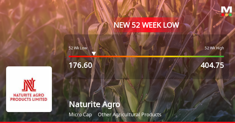 Naturite Agro Products Ltd Falls to 52-Week Low of Rs 181