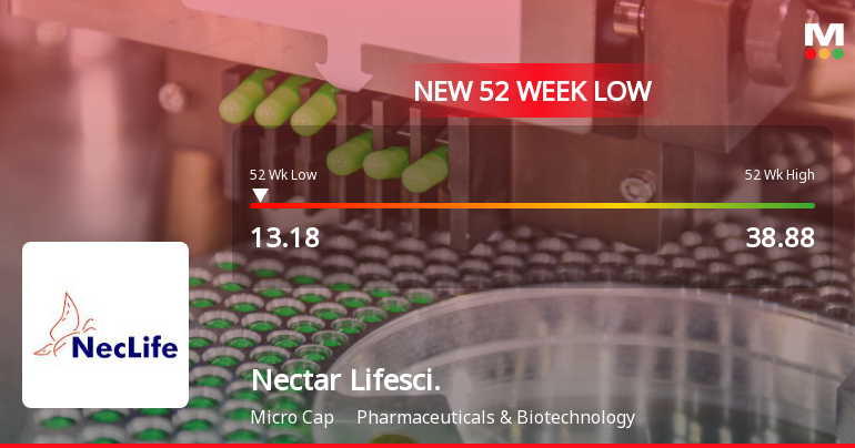 Nectar Lifescience Ltd Stock Hits 52-Week Low Amidst Continued Financial Struggles