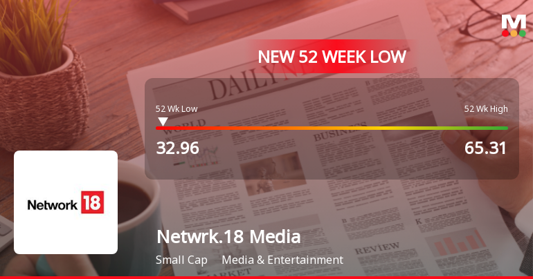 Network 18 Media & Investments Ltd Falls to 52-Week Low of Rs.32.96
