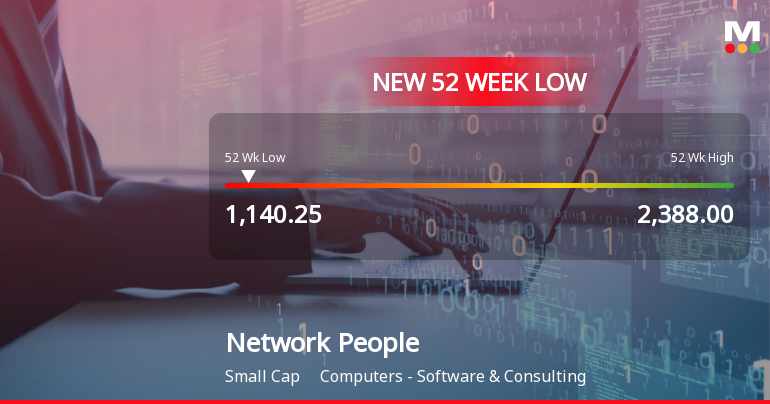 Network People Services Technologies Ltd Falls to 52-Week Low of Rs.1140.25