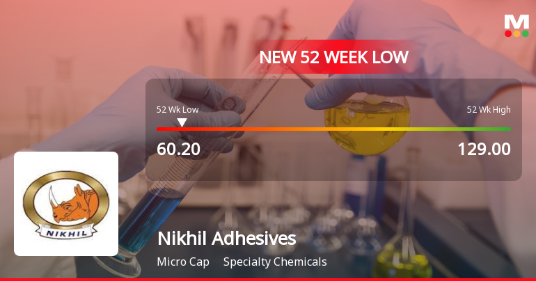 Nikhil Adhesives Ltd Stock Falls to 52-Week Low of Rs.60.2 Amidst Continued Underperformance