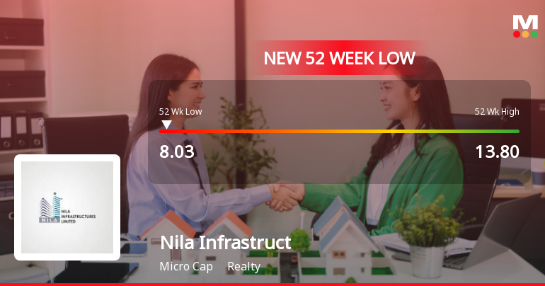 Nila Infrastructures Ltd Falls to 52-Week Low of Rs.8.03 Amidst Continued Downtrend