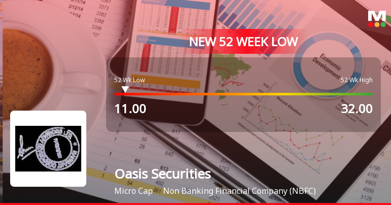 Oasis Securities Ltd Falls to 52-Week Low of Rs.11 Amid Continued Downtrend