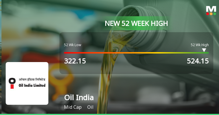 Oil India Ltd. Hits New 52-Week High at Rs.524.15