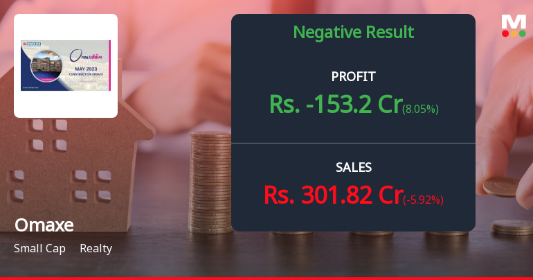 Omaxe Q3 FY26: Losses Deepen as Real Estate Developer Struggles with Operational Challenges