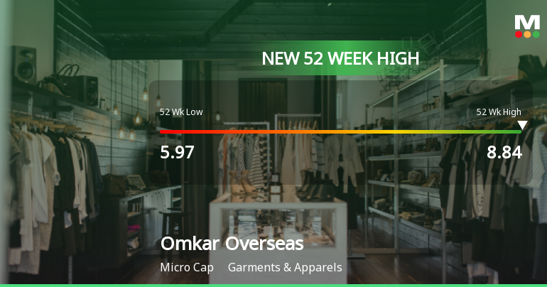 Omkar Overseas Ltd Hits New 52-Week High at Rs.8.84