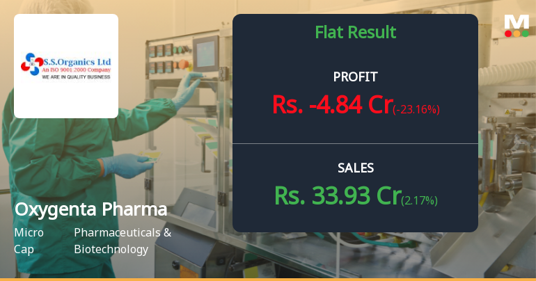 Oxygenta Pharmaceutical Q3 FY26: Losses Deepen Despite Revenue Surge