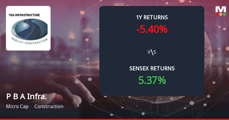 P B A Infrastructure Ltd Forms Death Cross, Signalling Bearish Trend Ahead