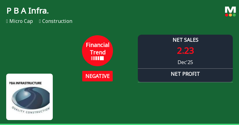 P B A Infrastructure Ltd Reports Declining Quarterly Performance Amid Negative Financial Trend