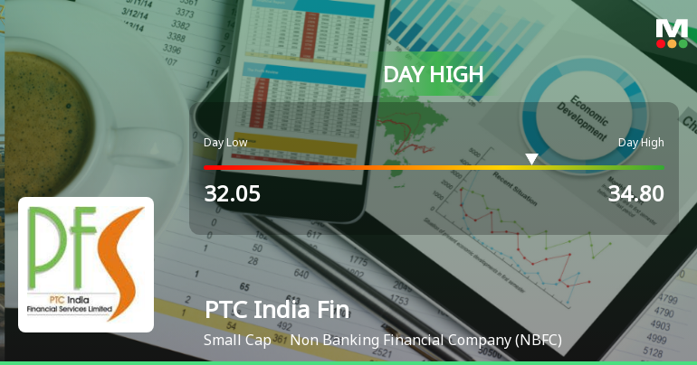 PTC India Financial Services Ltd Hits Intraday High with 7.71% Surge on 3 Feb 2026
