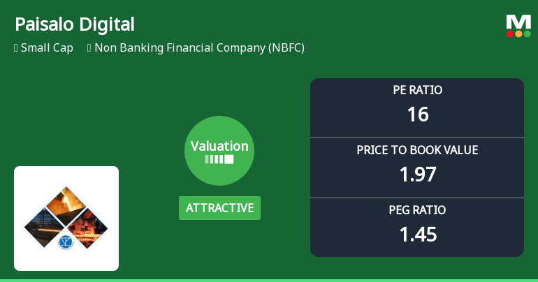 Paisalo Digital Ltd Valuation Shifts Signal Renewed Price Attractiveness
