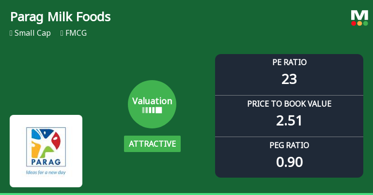 Parag Milk Foods Ltd Valuation Shifts Signal Renewed Price Attractiveness Amid Market Volatility