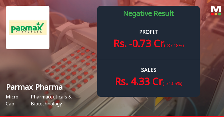 Parmax Pharma Q3 FY26: Mounting Losses Deepen as Revenue Plummets 72% YoY