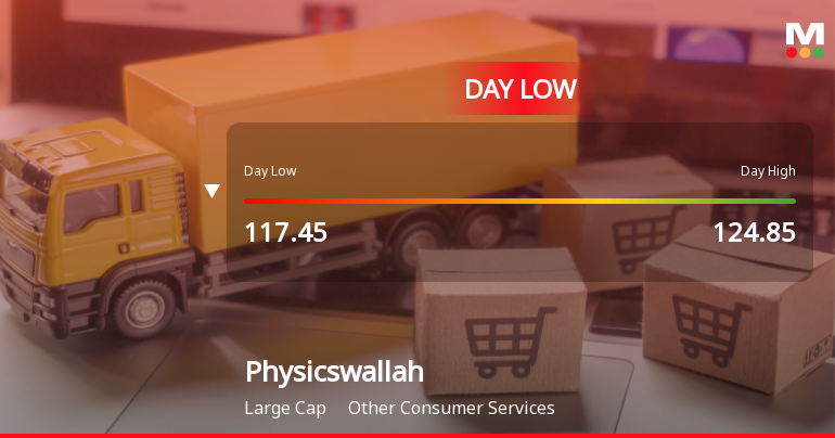 Physicswallah Ltd Hits Intraday Low Amid Price Pressure on 6 Feb 2026