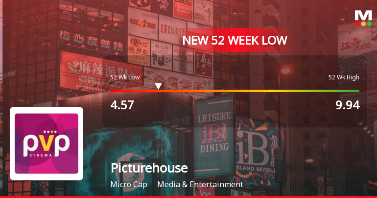Picturehouse Media Ltd Falls to 52-Week Low of Rs.4.57
