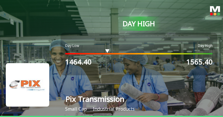 Pix Transmission Ltd Hits Intraday High with 7.24% Surge on 16 Feb 2026