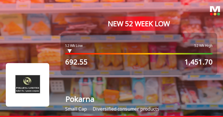 Pokarna Ltd Stock Falls to 52-Week Low of Rs.692.55 Amidst Continued Downtrend