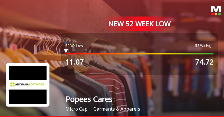 Popees Cares Ltd Stock Hits 52-Week Low Amidst Continued Downtrend
