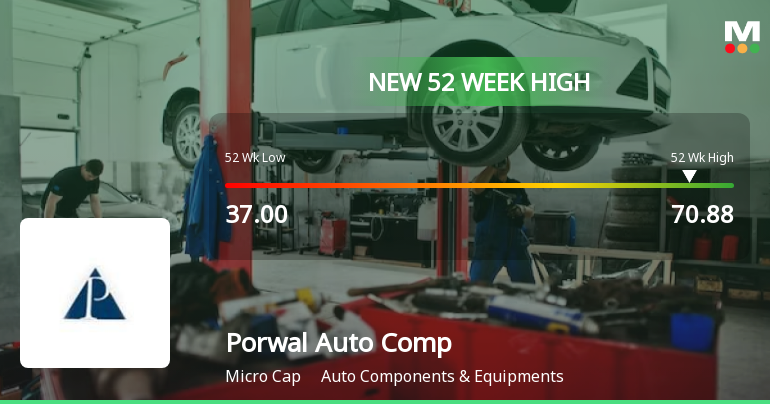 Porwal Auto Components Ltd Hits New 52-Week High at Rs.70.88