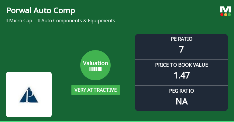 Porwal Auto Components Ltd Valuation Shifts to Very Attractive Amid Strong Market Rally