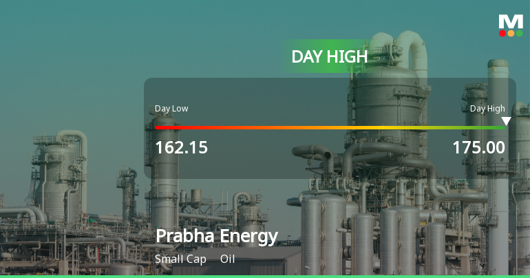 Prabha Energy Ltd Hits Day High with Strong 8.66% Intraday Surge