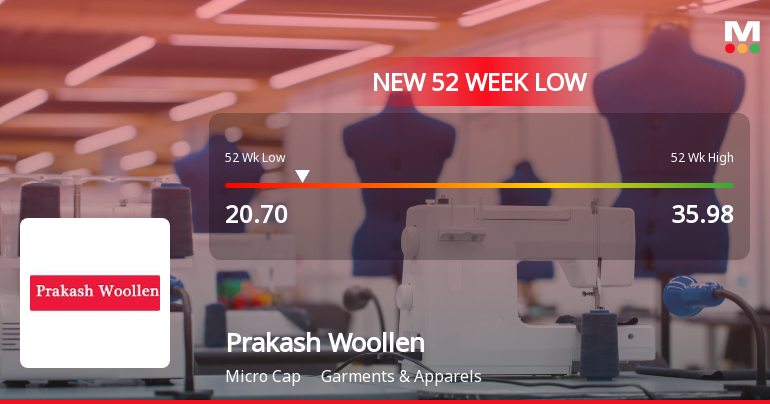 Prakash Woollen & Synthetic Mills Ltd Falls to 52-Week Low of Rs.20.7