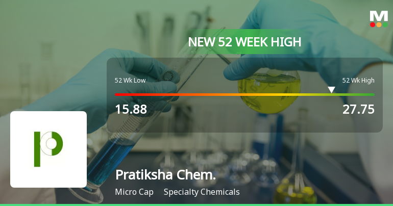 Pratiksha Chemicals Ltd Hits New 52-Week High at ₹27.75