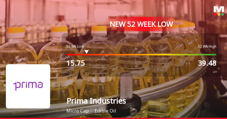 Prima Industries Ltd Stock Falls to 52-Week Low of Rs.15.75