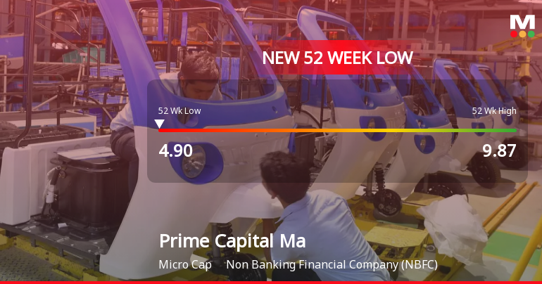 Prime Capital Market Ltd Falls to 52-Week Low of Rs.4.9 Amid Sector Outperformance