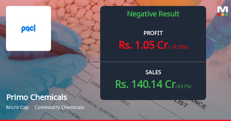 Primo Chemicals Q3 FY26: Margin Pressure and Profitability Concerns Mount