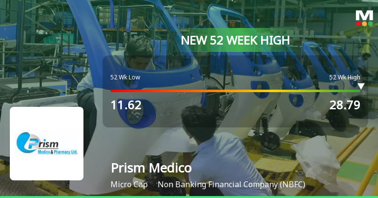 Prism Medico & Pharmacy Ltd Hits New 52-Week High at Rs.28.79