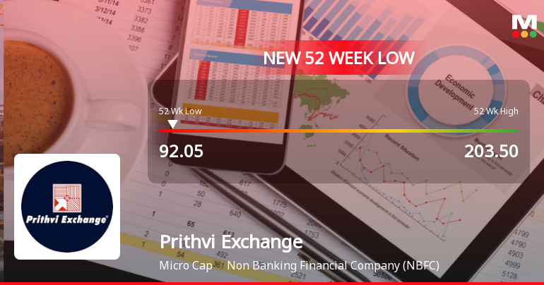 Prithvi Exchange (India) Ltd Falls to 52-Week Low of Rs.92.05