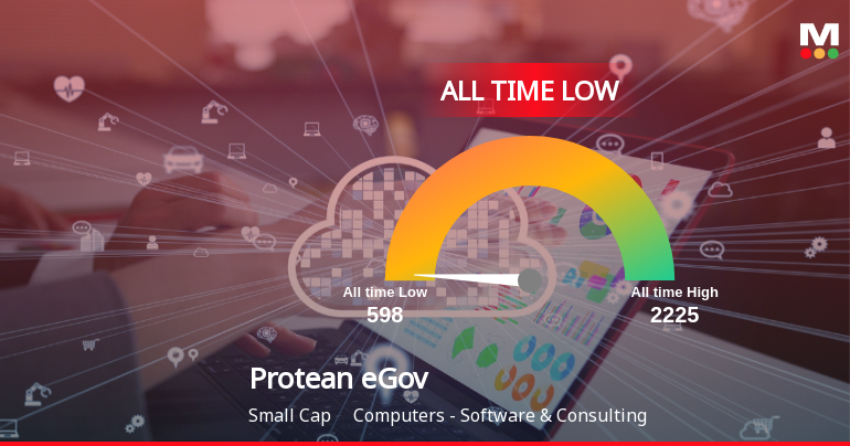 Protean eGov Technologies Ltd Hits All-Time Low Amid Prolonged Downtrend
