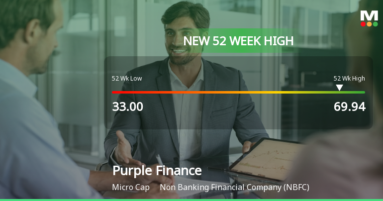 Purple Finance Ltd Hits New 52-Week High of Rs.69.94 on 13 Feb 2026