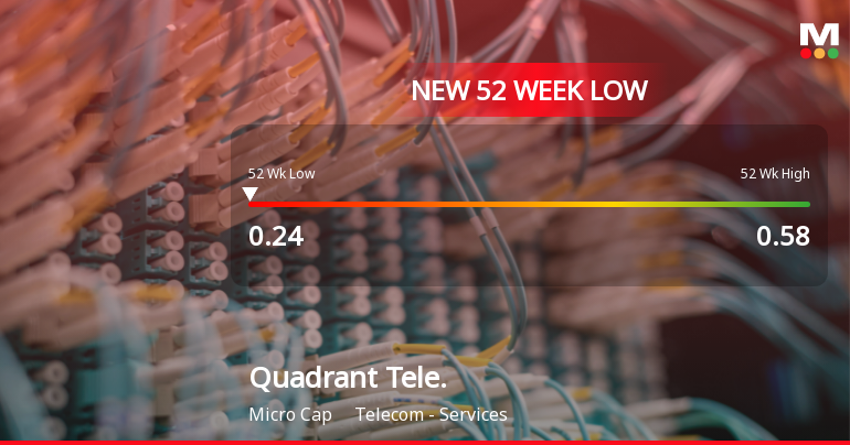 Quadrant Televentures Ltd Falls to 52-Week Low Amid Prolonged Decline