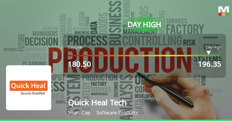 Quick Heal Technologies Ltd Hits Intraday High with 8.34% Surge on 9 Feb 2026