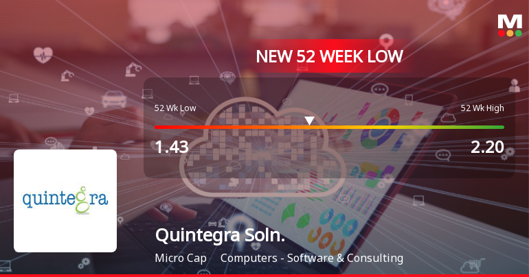 Quintegra Solutions Ltd Falls to 52-Week Low Amidst Continued Market Divergence