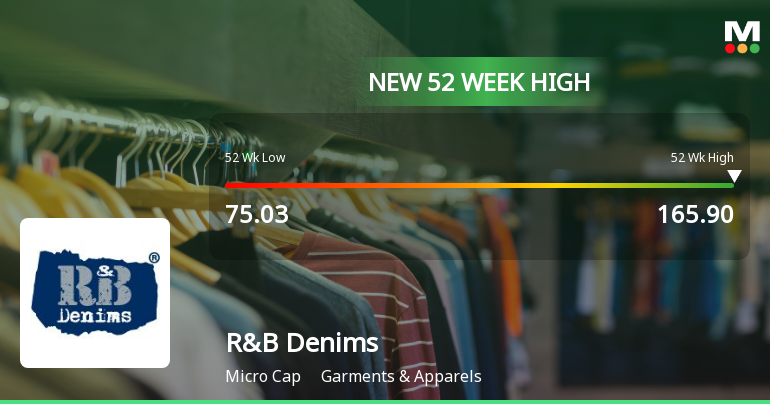 R&B Denims Ltd Hits New 52-Week High at Rs.165.9