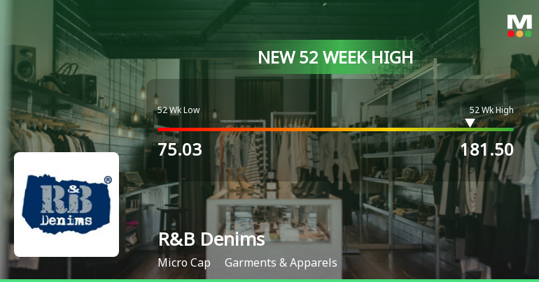 R&B Denims Ltd Hits New 52-Week High of Rs.181.5 on 6 Feb 2026