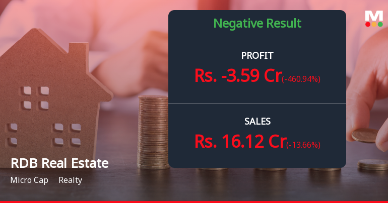 RDB Real Estate Q3 FY26: Mounting Losses and Soaring Interest Costs Raise Red Flags