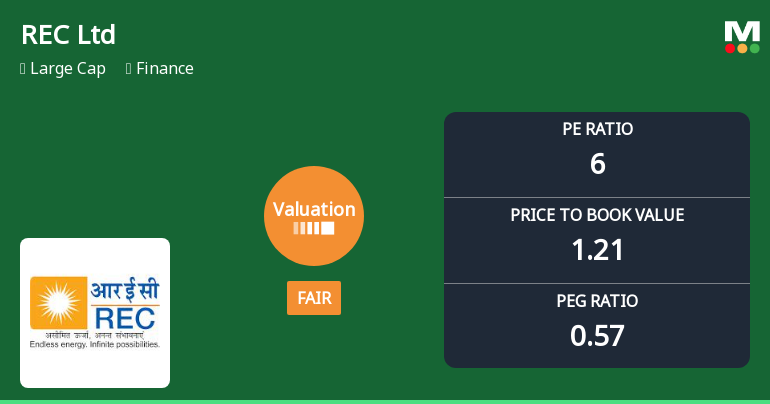 REC Ltd Valuation Shifts to Fair; P/E and P/BV Metrics Signal Improved Price Attractiveness