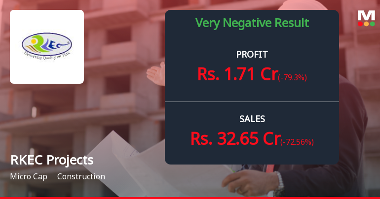 RKEC Projects Q3 FY26: Sharp Revenue Decline Crushes Profitability Despite Margin Resilience