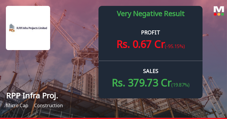 RPP Infra Projects Q3 FY26: Profit Plunges 96% as Tax Burden and Margin Compression Derail Growth Momentum