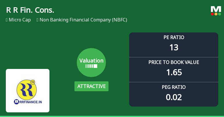 R R Financial Consultants Ltd Valuation Shifts Signal Renewed Price Attractiveness