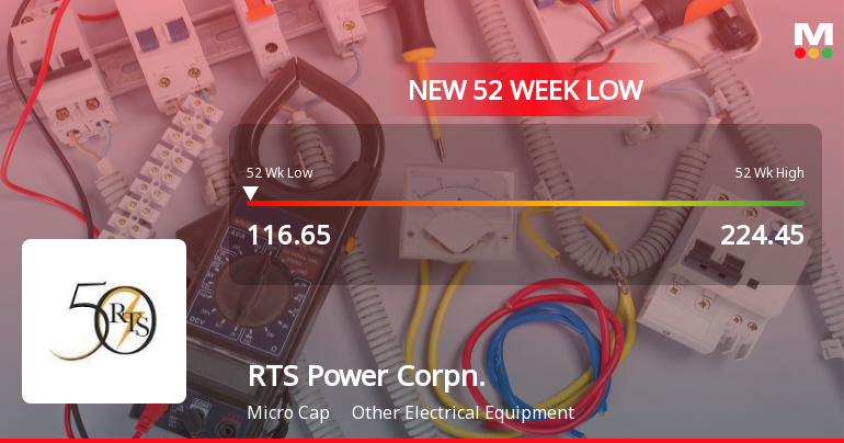 RTS Power Corporation Ltd Falls to 52-Week Low of Rs.116.65