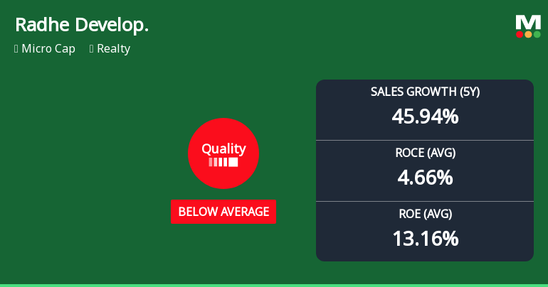 Radhe Developers Downgraded to Strong Sell as Quality Metrics Deteriorate