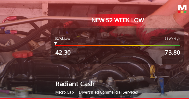Radiant Cash Management Services Ltd Falls to 52-Week Low of Rs.42.5