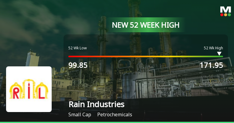 Rain Industries Ltd Hits New 52-Week High at Rs.171.95