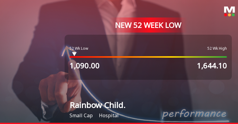 Rainbow Childrens Medicare Ltd Falls to 52-Week Low of Rs.1090